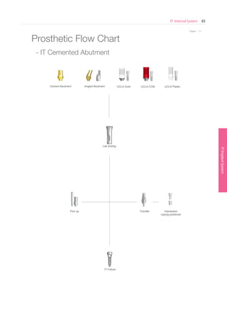 * Scale 1 : 1.1
ITImplantSystem
IT Internal System 83
SurgicalKit
* Scale 1 : 1.1
IT Fixture
Impression
coping positioner
Pick up Transfer
Lab analog
Angled AbutmentCement Abutment UCLA Gold UCLA CCM UCLA Plastic
Prosthetic Flow Chart
- IT Cemented Abutment
Go to Index
 