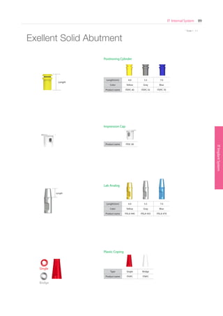 * Scale 1 : 1.1
ITImplantSystem
IT Internal System 89
SurgicalKit
* Scale 1 : 1.1
Exellent Solid Abutment
Length
Length(mm) 4.0 5.5 7.0
Color Yellow Gray Blue
Product name ITELA 440 ITELA 455 ITELA 470
Lab Analog
Product name ITEIC 00
Impression Cap
Length(mm) 4.0 5.5 7.0
Color Yellow Gray Blue
Product name ITEPC 40 ITEPC 55 ITEPC 70
Positioning Cylinder
Type Single Bridge
Product name ITHPC ITNPC
Plastic Coping
Bridge
Single
Length
Go to Index
 