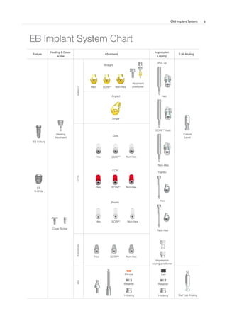 CMI Implant System 9
EB Implant System Chart
Fixture
Healing & Cover
Screw
Abutment
Impression
Coping
Lab Analog
CementUCLATemporaryBall
EB Fixture
EB
S-Wide
Fixture
Level
Pick up
Tranfer
Hex
Hex
Hex
SCRPⓇ
SCRPⓇ
SCRPⓇ
Non-Hex
Non-Hex
Non-Hex
Single
Clinical Lab
Retainer Retainer
Housing Housing
Straight
Angled
Cover Screw
Healing
Abutment
Impression
coping positioner
Ball Lab Analog
Abutment
positioner
Gold
CCM
Plastic
Hex
Hex
SCRPⓇ
SCRPⓇ
Non-Hex
Non-Hex
Hex
Hex
SCRPⓇ
multi
Non-Hex
Non-Hex
Go to Index
 