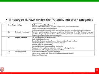 © Ramaiah University of Applied Sciences
13
Faculty of Dental Sciences
• El askary et al. have divided the FAILURES into seven categories
 