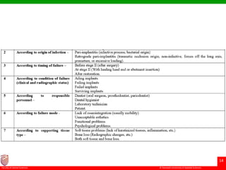© Ramaiah University of Applied Sciences
14
Faculty of Dental Sciences
 