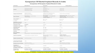 7 1
Center for Dental Implants & Esthetics; Comparison-of-dental-implant-brands-in-india, September 2023)
 