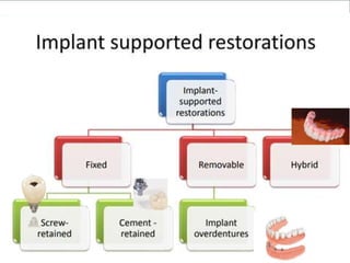 Implant Dentistry ,types of implant,methods of placement and prosthesis ...