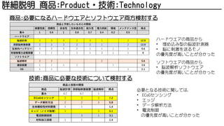 装置性能 信頼性 安全性 生体適合性 耐久性 電力供給 環境 メンテナンス性 得点
重み 1 0.6 1 0.8 0.7 0.4 0.2 0.5
ハードウエア
脳波計測 3 3 3 2 3 1 2 12.9
深部脳刺激装置 3 3 3 2 3 1 2 12.9
生体内バッテリー 3 2 2 2 1 1 1 1 9.6
非接触電力送電装置 1 1 1 1 1 3 1 1 6
ソフトウエア
脳波解析 3 3 2 5.6
通信装置 1 1 1 1 1 3.6
OS 1 1 1 2.1
商品と予想したいものとの関係
詳細説明 商品:Product・技術:Technology
商品 脳波計測 深部脳刺激装置 脳波解析 得点
重み 0.7 0.7 1
ECoGセンシング 3 3 3 7.2
データ解析方法 2 2 3 5.8
生体親和性材料開発 1 1 1.4
エッジ（ノイズ処理） 3 3 5.1
電流制御技術 3 1 3.1
材料加工技術 1 1 1.4
商品と技術の関係
商品:必要になるハードウエアとソフトウエア両方検討する
技術:商品に必要な技術について検討する
ハードウエアの商品から
• 埋め込み型の脳波計測器
• 脳に刺激を送るモノ
の優先度が高いことが分かった
ソフトウエアの商品から
• 脳波解析ソフトウエア
の優先度が高いことが分かった
必要となる技術に関しては，
• ECoGセンシング
• エッジ
• データ解析方法
• 電流制御
の優先度が高いことが分かった
 