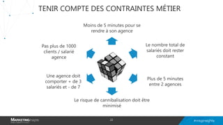 TENIR COMPTE DES CONTRAINTES MÉTIER
Une agence doit
comporter + de 3
salariés et - de 7
Plus de 5 minutes
entre 2 agences
Le nombre total de
salariés doit rester
constant
Le risque de cannibalisation doit être
minimisé
Moins de 5 minutes pour se
rendre à son agence
Pas plus de 1000
clients / salarié
agence
22
 