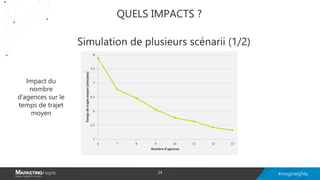 QUELS IMPACTS ?
Simulation de plusieurs scénarii (1/2)
5
5.5
6
6.5
7
7.5
8
6 7 8 9 10 11 12 13
Tempsdetrajetmoyen(minutes)
Nombre d'agences
Impact du
nombre
d’agences sur le
temps de trajet
moyen
24
 