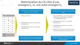 Détermination du CA cible d’une
enseigne E1 vs. une autre enseigne E2
CA E2 sur le site C
x MOYENNE des CA de E1 sur les sites
communs à E2
/ MOYENNE des CA de E2 sur les sites
communs à E1
SITES CA E1 (K€) CA E2 (K€)
Rue A 830 680
Rue B 550 455
Rue C 470
CC D 780 590
CC E 1120 850
CC F 670 620
CC G 980 710
CC H 1060 790
MOYENNE
SITES
COMMUNS
856 671
CA Cible de E1 sur le site C pour des points
de vente E1 et E2 standards
Mais le format et la concurrence des points
de vente de E1 et E2 sont tous différents
CA que réaliserait E2 sur le site C avec un
format et une concurrence standards
=> CA NORMALISE de E2
x MOYENNE des CA de E1 sur les sites
communs à E2
/ MOYENNE des CA de E2 sur les sites
communs à E1
x Impact sur le CA de E1 du format et de la
concurrence du point de vente du site C
CA Cible de E1 sur le site C tenant compte
du format et de la concurrence des points de
vente
Implique de quantifier l’impact du format et
de la concurrence sur les ventes pour
chaque enseigne
?
31
 