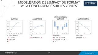 MODÉLISATION DE L’IMPACT DU FORMAT
& LA CONCURRENCE SUR LES VENTES
SURFACE ANCIENNETE
MODE D’EXPLOIT/
CONCEPT
-40%
-20%
0%
20%
40%
50 100 150 200 250 300
-20%
-10%
0%
10%
20%
0 10 20 30
-4%
2%
7%
A B C
-20%
-10%
0%
10%
20%
0 5 10
8%
-4%
AFF
SUC
CONCURRENCE
LINEAIRE:
j x CONC + k
POLYNOMIALE:
a x SURF2
+ b x SURF
+ c
LN:
d x LN(ANC) + e
ABAQUES:
f si SUC, g si AFF
h si CONCEPT A, i
si B
32
 