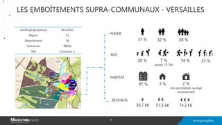LES EMBOÎTEMENTS SUPRA-COMMUNAUX - VERSAILLES
Libellé géographique Versailles
Région 11
Département 78
Commune 78646
IRIS Chantiers 5
9
FOYER
AGE
HABITAT
REVENUS € € € € € €
31 % 32 % 28 %
20 % 7 %
(actifs 15-24)
74 % 23 %
97 % 3 % 2 %
(res secondaire ou logt
occasionnel)
30.7 k€ 51.5 k€ 74.2 k€
 
