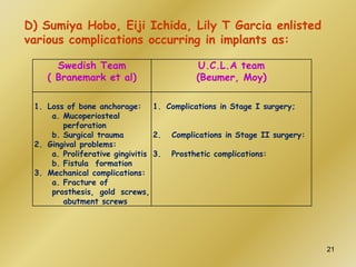 Swedish Team
( Branemark et al)
U.C.L.A team
(Beumer, Moy)
1. Loss of bone anchorage:
a. Mucoperiosteal
perforation
b. Surgical trauma
2. Gingival problems:
a. Proliferative gingivitis
b. Fistula formation
3. Mechanical complications:
a. Fracture of
prosthesis, gold screws,
abutment screws
1. Complications in Stage I surgery;
2. Complications in Stage II surgery:
3. Prosthetic complications:
D) Sumiya Hobo, Eiji Ichida, Lily T Garcia enlisted
various complications occurring in implants as:
21
 