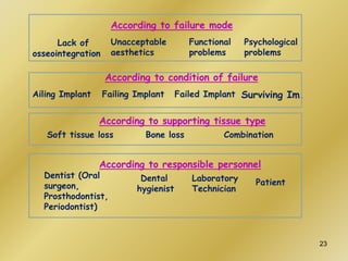 According to failure mode
Psychological
problems
Lack of
osseointegration
Unacceptable
aesthetics
Functional
problems
According to condition of failure
Ailing Implant Failing Implant Failed Implant Surviving Im.
According to supporting tissue type
Soft tissue loss Bone loss Combination
According to responsible personnel
Dentist (Oral
surgeon,
Prosthodontist,
Periodontist)
Dental
hygienist
Laboratory
Technician
Patient
23
 