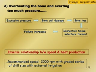 d) Overheating the bone and exerting
too much pressure……
Etiology : surgical factor
Excessive pressure Bone cell damage Bone loss
Connective tissue
interface formed
Failure increases
…Inverse relationship b/w speed & heat production
…Recommended speed- 2000 rpm with graded series
of drill size with external irrigation 38
 