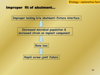 Improper fit of abutment…
Improper locking b/w abutment-fixture interface
Increased microbial population &
increased strain on implant component
Bone loss
Rapid screw-joint failure
Etiology : restorative facto
54
 
