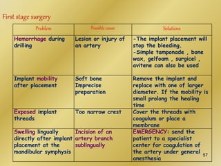 Problem Possible cause Solutions
Hemorrhage during
drilling
Lesion or injury of
an artery
-The implant placement will
stop the bleeding.
-Simple tamponade , bone
wax, gelfoam , surgicel ,
avitene can also be used
Implant mobility
after placement
Soft bone
Imprecise
preparation
Remove the implant and
replace with one of larger
diameter. If the mobility is
small prolong the healing
time
Exposed implant
threads
Too narrow crest Cover the threads with
coagulum or place a
membrane
Swelling lingually
directly after implant
placement at the
mandibular symphysis
Incision of an
artery branch
sublingually
EMERGENCY: send the
patient to a specialist
center for coagulation of
the artery under general
anesthesia
First stage surgery
57
 