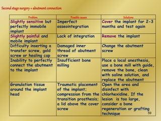 Problem Possible causes Solutions
Slightly sensitive but
perfectly immobile
implant
Imperfect
osseointegration
Cover the implant for 2-3
months and test again
Slightly painful and
mobile implant
Lack of integration Remove the implant
Difficulty inserting a
transfer screw, gold
screw or healing cap
Damaged inner
thread of abutment
screw
Change the abutment
screw
Inability to perfectly
connect the abutment
to the implant
Insufficient bone
milling
Place a local anesthesia,
use a bone mill with guide,
remove the bone, clean
with saline solution, and
replace the abutment
Granulation tissue
around the implant
head
Traumatic placement
of the implant;
compression from the
transition prosthesis;
a lid above the cover
screw
Open the area and
disinfect with
chlorhexidine. If the
lesion is too large,
consider a bone
regeneration or grafting
technique
Secondstagesurgery+ abutmentconnection
59
 