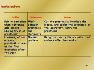Problem Possiblecauses Solutions
Pain or sensation
when tightening
gold screws
(during try in of
prosthesis)
Misfit
between
prosthesis
and
abutments
Cut the prosthesis; interlock the
pieces, and solder the prosthesis at
the laboratory. Retry the
prosthesis
Loosening of one
or more
prosthetic screws
at the first
inspection after
two week
Occlusal
problem
Retighten, verify the occlusion, and
recheck after two weeks.
Prostheticproblems
60
 