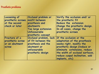 Loosening of
prosthetic screws
at the second
check or later
Occlusal problem or
misfit between
prosthesis and
abutments
Too large extension
Unfavourable
prosthetic concept
Verify the occlusion and/ or
the prosthetic fit
Reduce the extension
Change the prosthetic design.
In all cases, change the
prosthetic screws
Fracture of a
prosthetic screw
or an abutment
screw
Occlusal problem, lack
of fit between the
prosthesis and the
abutment or
unfavourable
prosthetic design
If the occlusion or the
adaptation of the prosthesis
seems right, modify the
prosthetic design (reduce or
eliminate extensions, reduce
the width of occlusal surfaces,
reduce cuspal inclination, add
implants, etc)
Prostheticproblems
61
 