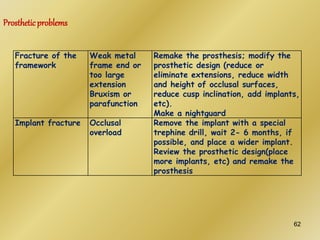 Fracture of the
framework
Weak metal
frame end or
too large
extension
Bruxism or
parafunction
Remake the prosthesis; modify the
prosthetic design (reduce or
eliminate extensions, reduce width
and height of occlusal surfaces,
reduce cusp inclination, add implants,
etc).
Make a nightguard
Implant fracture Occlusal
overload
Remove the implant with a special
trephine drill, wait 2- 6 months, if
possible, and place a wider implant.
Review the prosthetic design(place
more implants, etc) and remake the
prosthesis
Prostheticproblems
62
 