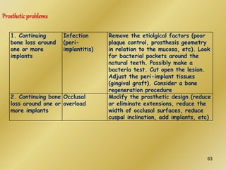 1. Continuing
bone loss around
one or more
implants
Infection
(peri-
implantitis)
Remove the etiolgical factors (poor
plaque control, prosthesis geometry
in relation to the mucosa, etc). Look
for bacterial pockets around the
natural teeth. Possibly make a
bacteria test. Cut open the lesion.
Adjust the peri-implant tissues
(gingival graft). Consider a bone
regeneration procedure
2. Continuing bone
loss around one or
more implants
Occlusal
overload
Modify the prosthetic design (reduce
or eliminate extensions, reduce the
width of occlusal surfaces, reduce
cuspal inclination, add implants, etc)
Prostheticproblems
63
 