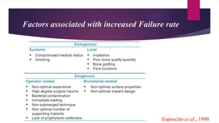 Factors associated with increased Failure rate
Esposcito et al., 1998
 