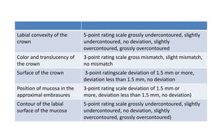 Labial convexity of the
crown
5-point rating scale grossly undercontoured, slightly
undercontoured, no deviation, slightly
overcontoured, grossly overcontoured
Color and translucency of
the crown
3-point rating scale gross mismatch, slight mismatch,
no mismatch
Surface of the crown 3-point ratingscale deviation of 1.5 mm or more,
deviation less than 1.5 mm, no deviation
Position of mucosa in the
approximal embrasures
3-point rating scale deviation of 1.5 mm or
more, deviation less than 1.5 mm, no deviation)
Contour of the labial
surface of the mucosa
5-point rating scale grossly undercontoured, slightly
undercontoured, no deviation, slightly
overcontoured, grossly overcontoured)
 