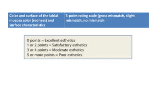 Color and surface of the labial
mucosa color (redness) and
surface characteristics
3-point rating scale (gross mismatch, slight
mismatch, no mismatch
 