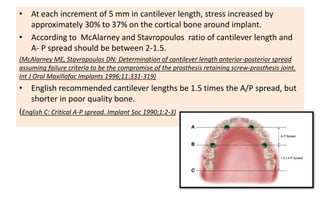 • At each increment of 5 mm in cantilever length, stress increased by
approximately 30% to 37% on the cortical bone around implant.
• According to McAlarney and Stavropoulos ratio of cantilever length and
A- P spread should be between 2-1.5.
(McAlarney ME, Stavropoulos DN: Determination of cantilever length anterior-posterior spread
assuming failure criteria to be the compromise of the prosthesis retaining screw-prosthesis joint.
Int J Oral Maxillofac Implants 1996;11:331-319)
• English recommended cantilever lengths be 1.5 times the A/P spread, but
shorter in poor quality bone.
(English C: Critical A-P spread. Implant Soc 1990;1:2-3)
 