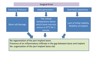 Surgical Error
Excessive Pressure Heat generation Oversized osteotomy
Bone cell damage
The critical
temperature above
which bone necrosis
occurs is 47°C for 1
minute.
Lack of initial stability.
Mobility of implant
No regeneration of the peri-implant bone.
Presence of an inflammatory infiltrate in the gap between bone and implant
No .organization of the peri-implant bone clot
 