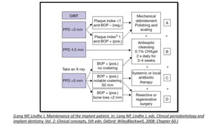 (Lang NP, Lindhe J. Maintenance of the implant patient. In: Lang NP, Lindhe J, eds. Clinical periodontology and
implant dentistry. Vol. 2: Clinical concepts, 5th edn. Oxford: WileyBlackwell, 2008: Chapter 60.)
 