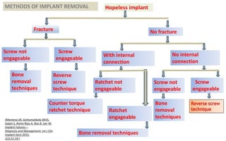 Hopeless implant
Fracture
Screw not
engageable
Screw
engageable
Bone
removal
techniques
Reverse
screw
technique
No fracture
With internal
connection
No internal
connection
Screw not
engageable
Screw
engageable
Bone
removal
techniques
Ratchet
engageable
Ratchet not
engageable
Counter torque
ratchet technique
Bone removal techniques
METHODS OF IMPLANT REMOVAL
(Mantena SR, Gottumukkala SNVS,
Sajjan S, Rama Raju A, Rao B, Iyer M.
Implant Failures—
Diagnosis and Management. Int J Clin
Implant Dent 2015;
1(2):51-59.)
 