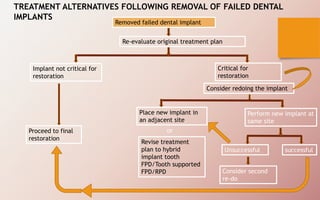 TREATMENT ALTERNATIVES FOLLOWING REMOVAL OF FAILED DENTAL
IMPLANTS
Removed failed dental implant
Re-evaluate original treatment plan
Implant not critical for
restoration
Proceed to final
restoration
Critical for
restoration
Consider redoing the implant
Place new implant in
an adjacent site
Perform new implant at
same site
Revise treatment
plan to hybrid
implant tooth
FPD/Tooth supported
FPD/RPD
Unsuccessful successful
Consider second
re-do
or
 