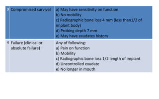 3 Compromised survival a) May have sensitivity on function
b) No mobility
c) Radiographic bone loss 4 mm (less than1/2 of
implant body)
d) Probing depth 7 mm
e) May have exudates history
4 Failure (clinical or
absolute failure)
Any of following:
a) Pain on function
b) Mobility
c) Radiographic bone loss 1/2 length of implant
d) Uncontrolled exudate
e) No longer in mouth
 