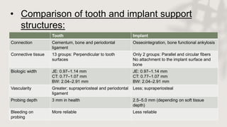• Comparison of tooth and implant support
structures:
Tooth Implant
Connection Cementum, bone and periodontal
ligament
Osseointegration, bone functional ankylosis
Connective tissue 13 groups: Perpendicular to tooth
surfaces
Only 2 groups: Parallel and circular fibers
No attachment to the implant surface and
bone
Biologic width JE: 0.97–1.14 mm
CT: 0.77–1.07 mm
BW: 2.04–2.91 mm
JE: 0.97–1.14 mm
CT: 0.77–1.07 mm
BW: 2.04–2.91 mm
Vascularity Greater; supraperiosteal and periodontal
ligament
Less; supraperiosteal
Probing depth 3 mm in health 2.5–5.0 mm (depending on soft tissue
depth)
Bleeding on
probing
More reliable Less reliable
 