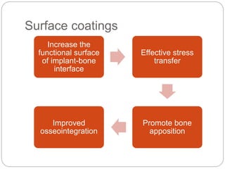 Surface coatings
Increase the
functional surface
of implant-bone
interface
Effective stress
transfer
Promote bone
apposition
Improved
osseointegration
 