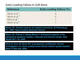 Misch CE: Gradual load on an implant restoration, St Petersburg,
FL, 1980, Tatum Implant Seminars lecture
Misch CE, Poitras Y, Dietsh-Misch F: Endosteal implants in the
edentulous posterior maxilla—rationale and clinical results, Oral
Health 90:7–16, 2000
Kline R, Hoar JE, Beck GH: A prospective multicenter clinical
investigation of a bone quality based dental implant system,Implant
Dent 11:224–234, 2002.
 