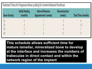This schedule allows sufficient time for
mature lamellar, mineralized bone to develop
at the interface and increases the numbers of
trabeculae in direct contact and within the
network region of the implant
 