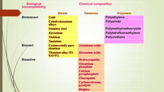 Biological
biocompatibility
Chemical composition
Metals Ceramics Polymers
Biotolerant Gold Polyethylene
Cobalt-chromium
alloys
Polyamide
Stainless steel Polymethylmethacrylate
Zirconium Polytetrafluoroethylene
Niobium Polyurethane
Tantalum
Bioinert Commercially pure
titanium
Aluminum oxide
Titanium alloy (Ti-
6Al-4V)
Zirconium oxide
Bioactive Hydroxyapatite
Tricalcium
phosphate
Calcium
pyrophosphate
Fluorapatite
Carbon:vitreous,
pyrolytic
Bioglass
 