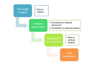 Implant placement protocol | PPTX