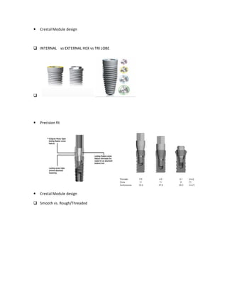 Crestal Module design
INTERNAL vs EXTERNAL HEX vs TRI LOBE
Precision fit
Crestal Module design
Smooth vs. Rough/Threaded
INTERNAL vs EXTERNAL HEX vs TRI LOBE
Smooth vs. Rough/Threaded
 