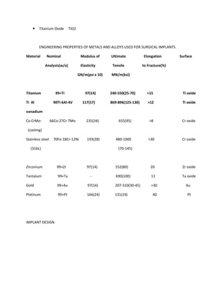 Titanium Oxide TiO2
ENGINEERING PROPERTIES OF METALS AND ALLOYS USED FOR SURGICAL IMPLANTS
Material Nominal Modulus of Ultimate Elongation Surface
Analysis(w/o) Elasticity Tensile to Fracture(%)
GN/m(psi x 10) MN/m(ksi)
Titanium 99+Ti 97(14) 240-550(25-70) >15 Ti oxide
Ti Al 90Ti-6Al-4V 117(17) 869-896(125-130) >12 Ti oxide
vanadium
Co CrMo- 66Co-27Cr-7Mo 235(34) 655(95) >8 Cr oxide
(casting)
Stainless steel 70Fe-18Cr-12Ni 193(28) 480-1000 >30 Cr oxide
(316L) (70-145)
Zirconium 99+Zr 97(14) 552(80) 20 Zr oxide
Tantalum 99+Ta - 690(100) 11 Ta oxide
Gold 99+Au 97(14) 207-310(30-45) >30 Au
Platinum 99+Pt 166(24) 131(19) 40 Pt
IMPLANT DESIGN
 