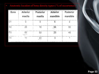 Page 53
• Anatomic location of bone density types ( % of occurrence)
 