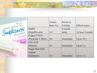 Failure
Rate (%)
Return to
Fertility Effectiveness
DMPA
(DepoProvera) 0.3
6-month
delay At least 3 month
Copper-T IUD
(ParaGard T 380A) 0.6 Immediate Up to 10 y
LNG-IUD
(Mirena) 0.1 Immediate Up to 5 y
Single-Rod ENG
implant
(Implanon) 0.1 Immediate Up to 3 y
21
 