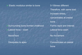  Elastic modiolus similar to bone 5-10times different
Therefore, with same load
Increase stress,
concentrates at crestal
bone
Surrounding bone formed childhood Forms rapid and intense
Lateral force – exert Lateral force exert
Movement No movement
Dissipates to apex Concentrates at crestal
bone
 