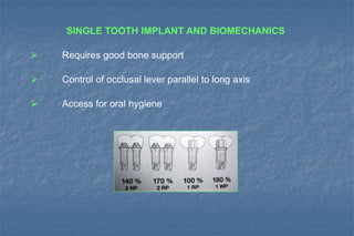 SINGLE TOOTH IMPLANT AND BIOMECHANICS
 Requires good bone support
 Control of occlusal lever parallel to long axis
 Access for oral hygiene
 