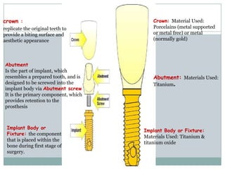 crown :
replicate the original teeth to
provide a biting surface and
aesthetic appearance
Crown: Material Used:
Porcelains (metal supported
or metal free) or metal
(normally gold)
Abutment
Is the part of implant, which
resembles a prepared tooth, and is
designed to be screwed into the
implant body via Abutment screw
It is the primary component, which
provides retention to the
prosthesis
Abutment: Materials Used:
Titanium.
Implant Body or
Fixture: the component
that is placed within the
bone during first stage of
surgery.
Implant Body or Fixture:
Materials Used: Titanium &
titanium oxide
 