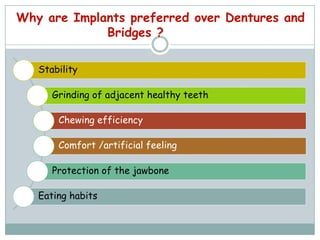 Why are Implants preferred over Dentures and
Bridges ?
Stability
Grinding of adjacent healthy teeth
Chewing efficiency
Comfort /artificial feeling
Protection of the jawbone
Eating habits
 