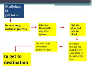 Medicines
in
pill form
have a long,
tortuous journey
to get to
destination
must go
through the
digestive
system
they are
absorbed
into the
blood
they pass
through the
liver, before
circulating to
the rest of the
body
the liver must
eventually
eliminate them
1
4
 
