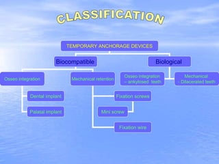 TEMPORARY ANCHORAGE DEVICES
Biocompatible Biological
Osseo integration Mechanical retention
Dental implant
Palatal implant
Fixation screws
Fixation wire
Mini screw
Osseo integration
– ankylosed teeth
Mechanical
- Dilacerated teeth
 