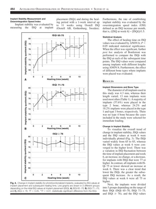 Implant Stability Measurement and
Osseointegration Speed Index
Implant stability was evaluated by
measuring the ISQ at implant
placement (ISQi) and during the heal-
ing period with a 1-week interval up
to 11 weeks using Osstell ISQ
(Osstell AB, Gothenburg, Sweden).
Furthermore, the rate of establishing
implant stability was evaluated by the
osseointegration speed index (OSI)
deﬁned as an ISQ increase per month,
that is, ([ISQ at week 6] − [ISQi])/1.5.
Statistical Analysis
The effect of healing time on ISQ
values was evaluated by ANOVA; P ,
0.05 indicated statistical signiﬁcance.
When the effect was signiﬁcant, further
post hoc analysis of Bonferroni was
performed to compare the ISQi with
the ISQ at each of the subsequent time
points. The ISQ values were compared
among implants with different lengths
using ANOVA. Furthermore, the effect
of different bone types where implants
were placed was evaluated.
RESULTS
Implant Dimensions and Bone Type
The diameter of all implants used in
this study was 4.3 mm, whereas their
length varied; 13 mm implants were
used most often (Table 1). A majority of
implants (57.6%) were placed in the
type 2 bone, whereas 24.2% and
18.2% implants were placed in the type
1 and type 3 bones, respectively. There
was no type 4 bone because the cases
included in the study were selected for
immediate loading.
Change in Implant Stability
To visualize the overall trend of
change in implant stability, ISQi values
and the ISQ values at week 6 were
individually plotted (Fig. 3). The ISQi
varied widely from 65 to 85, whereas
the ISQ values at week 6 were con-
verged to the higher level. There was
a variation in ISQ ﬂuctuation between
the time of implant placement and week
6, an increase, no change, or a decrease,
for implants with ISQi that were 77 or
higher. In contrast, all implants with IS-
Qi 75 or lower showed an increase at
week 6. There was a clear trend that
lower the ISQi, the greater the subse-
quent ISQ increase. As a result, the
ISQ values at week 6 were all 75 or
higher.
Next, the implants were divided
into 3 groups depending on the range of
their ISQi (ISQi 65–70, ISQi 71–75,
and ISQi $ 76), and the ISQ values
Fig. 4. Change in implant stability for photofunctionalized implants, evaluated by ISQ values at
implant placement and subsequent healing time. Line graphs are drawn in 3 different groups
depending on the initial ISQ values at implant placement (ISQi). A, ISQi 65 -70; B, ISQi 71 –75;
and C, ISQi $ 76. *P , 0.05, **P , 0.01, statistically signiﬁcant difference from the ISQi.
484 ACCELERATED OSSEOINTEGRATION BY PHOTOFUNCTIONALIZATION  SUZUKI ET AL
 