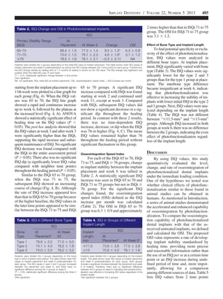 starting from the implant placement up to
11th week were plotted in a line graph for
each group (Fig. 4). When the ISQi val-
ues was 65 to 70, the ISQ line graph
showed a rapid and continuous increase
up to week 6, followed by the plateau at
the increased level (Fig. 4, A). ANOVA
showed a statistically signiﬁcant effect of
healing time on the ISQ values (P ,
0.05). The post hoc analysis showed that
the ISQ values at week 3 and after week 3
were signiﬁcantly higher than the ISQi,
supporting the rapid increase and subse-
quent maintenance of ISQ. No signiﬁcant
ISQ decrease was found compared with
the ISQi in the entire assessment period
(P . 0.05). There also was no signiﬁcant
ISQ dip (a signiﬁcantly lower ISQ value
compared with neighbor time points)
throughoutthehealingperiod(P. 0.05).
Similar to the ISQi 65 to 70 group,
when the ISQi was 71 to 75, the
subsequent ISQ showed an increasing
course of change (Fig. 4, B). Although
the rate of ISQ increase appeared less
than that in ISQi 65 to 70 group because
of the higher baseline, the ISQ values in
the later time points appeared to be sim-
ilar between the ISQi 71 to 75 and ISQi
65 to 70 groups. A signiﬁcant ISQ
increase compared with ISQi was found
starting at week 2 and continued until
week 11, except at week 3. Compared
with ISQi, subsequent ISQ values did
not show a signiﬁcant decrease or a sig-
niﬁcant dip throughout the healing
period. In contrast with these 2 results,
there was no time-dependent ISQ
increase, decrease, or dip when the ISQi
was 76 or higher (Fig. 4, C). The mean
ISQ values remained higher than 76
throughout the healing period without
signiﬁcant ﬂuctuation in this group.
Osseointegration Speed Index
For each of the ISQi 65 to 70, ISQi
71 to 75, and ISQi $ 76 groups, change
in implant stability between the implant
placement and week 6 was tallied in
Table 2. A statistically signiﬁcant ISQ
increase was seen in ISQi 65 to 70 and
ISQi 71 to 75 groups but not in ISQi $
76 group. For the signiﬁcant ISQ
changes found, the osseointegration
speed index (OSI) deﬁned as the ISQ
increase per month was calculated
(Table 2). The OSI in ISQi 65 to 70
group was 6.3 6 0.9 and approximately
2 times higher than that in ISQi 71 to 75
group. The OSI for ISQi 71 to 75 group
was 3.1 6 1.2.
Effect of Bone Type and Implant Length
Toﬁndpotentialspeciﬁcityorexclu-
sivity of the effect of photofunctionaliza-
tion, ISQ values were analyzed in
different bone types. At implant place-
ment, ISQi signiﬁcantly varied with bone
type (Table 3). The ISQ values were sig-
niﬁcantly lower for the type 2 and 3
groups than for the type 1 group at place-
ment. The interbone type difference
became insigniﬁcant at week 6, indicat-
ing that photofunctionalization was
effective in increasing the stability of im-
plants with lower initial ISQ in the type 2
and 3 groups. Next, ISQ values were ana-
lyzed depending on the implant length
(Table 4). The ISQi was not different
between “#11.5-mm” and “$13-mm”
groups. Although ISQ increased in both
groups at week 6, there was no difference
between the 2 groups, indicating theeven
effect of photofunctionalization regard-
less of the implant length.
DISCUSSION
By using ISQ values, this study
quantitatively evaluated the level,
change, and rate of osseointegration of
photofunctionalized dental implants
under the immediate loading condition.
One of the hypotheses we tested was
whether clinical effects of photofunc-
tionalization similar to those found in
animal studies can be obtained in
humans. As mentioned in Introduction,
a series of animal studies demonstrated
the accelerated and enhanced capability
of osseointegration by photofunction-
alization. To compare the osseointegra-
tion capability of photofunctionalized
dental implants with that of the as-
received untreated implants, we deﬁned
and calculated the OSI. The proposed
OSI value represents a rate of develop-
ing implant stability standardized by
healing time, providing more precise
and reasonable information rather than
the use of an ISQ per se at a certain time
point or an ISQ increase during unde-
ﬁned period of time and, more impor-
tantly, allowing for a comparison
amongdifferent sources of data. Table5
lists ISQ values from 2 time points
Table 2. ISQ Change and OSI in Photofunctionalized Implants
Primary Stability Range
(ISQi)
ISQ
OSI
At
Placement At Week 6 Change
65–70 68.4 6 1.5 77.5 6 1.4 9.5 6 1.3* 6.3 6 0.9
71–75 73.0 6 1.5 78.1 6 2.3 4.6 6 1.8* 3.1 6 1.2
$76 78.5 6 1.6 78.1 6 2.1 −0.3 6 2.1† NA
Implants were divided into 3 groups depending on the initial ISQ value at implant placement. This table shows mean ISQ values at
implant placement and week 6 postimplantation as well as the ISQ change between the 2 time points for each group. Furthermore,
the ISQ change divided by healing time of 1.5 months (6 weeks) is shown as the OSI value. The ISQ change was signiﬁcant and
positive when the initial ISQ was 75 and lower.
*P , 0.01; statistically signiﬁcant change between 2 time points.
†Not signiﬁcant.
NA, not applicable; ISQi, initial ISQ at implant placement; OSI, osseointegration speed index ¼ ISQ increase per month.
Table 3. ISQ in Different Bone Types
Bone
Type
ISQ
At
Placement*
At Week
6†
Type 1 78.6 6 2.0 77.0 6 0.0
Type 2 74.1 6 4.5 78.2 6 1.6
Type 3 74.0 6 2.5 78.2 6 3.2
Implants were divided into 3 groups depending on the bone
type in which implants were placed. This table shows mean ISQ
values at implant placement and week 6 postimplantation for
each group. The ISQ values in type 2 and 3 groups increased
between the placement and week 6, and there were no
signiﬁcant difference among the 3 groups at week 6.
*P , 0.05; statistically signiﬁcant difference among the three 3
groups.
†Not signiﬁcant.
Table 4. ISQ in Groups of Different
Implant Length
Implant
Length,
mm
ISQ
At
Placement* At Week 6*
#11.5 73.6 6 3.6 77.5 6 3.8
$13 75.6 6 4.2 78.1 6 1.6
Implants were divided into 2 groups depending on the implant
length. This table shows mean ISQ values at implant placement
and week 6 postimplantation for each group. Both groups
showed a signiﬁcant increase between the placement and week
6 of healing. Therefore, there was no signiﬁcant difference
between the 2 groups at week 6, indicating that photofunction-
alization was effective in increasing ISQ values regardless of the
implant length.
*Not signiﬁcant between the 2 groups.
IMPLANT DENTISTRY / VOLUME 22, NUMBER 5 2013 485
 